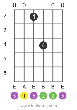A sus2 position 2 guitar chord diagram