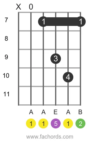 A sus2 position 3 guitar chord diagram