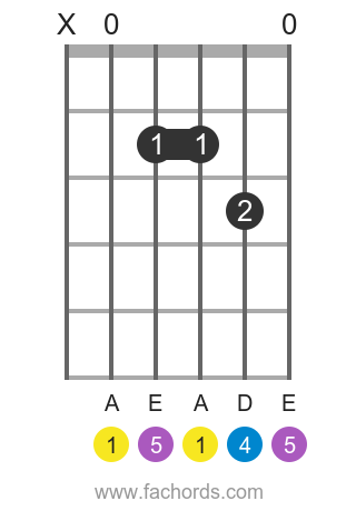 Asus4 Chord On Guitar Diagrams And Variations