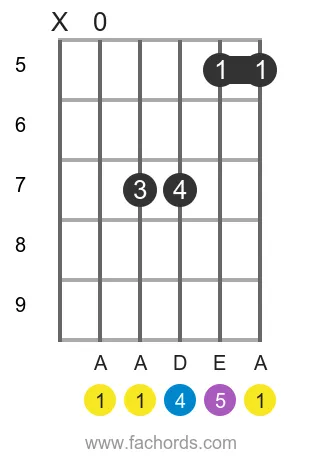 A sus4 position 2 guitar chord diagram
