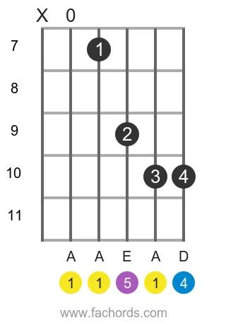 A sus4 position 3 guitar chord diagram