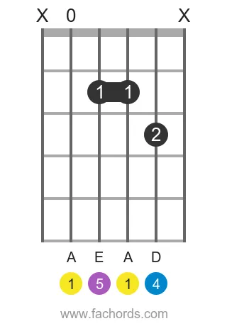 A sus4 position 4 guitar chord diagram