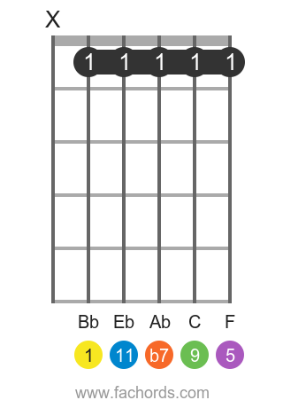 Bb 11 position 1 guitar chord diagram