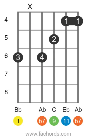 Bb 11 position 2 guitar chord diagram