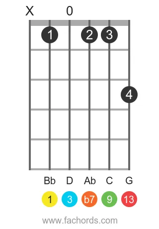 guitar chord diagram for the Bb 13 chord