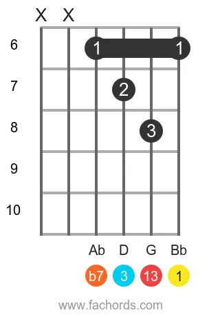 Bb 13 position 7 guitar chord diagram