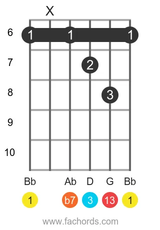 Bb 13 position 8 guitar chord diagram
