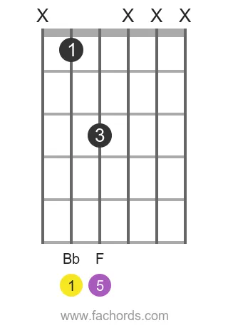 guitar chord diagram for the Bb 5 chord