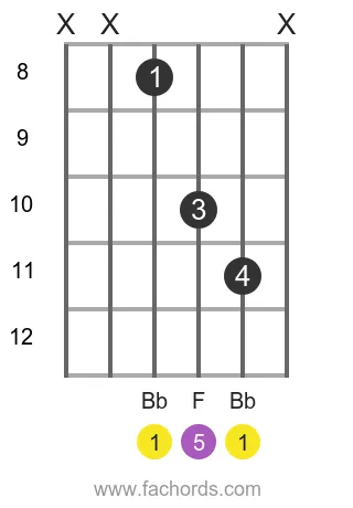 Bb 5 position 10 guitar chord diagram