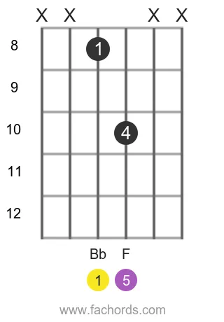 Bb 5 position 12 guitar chord diagram