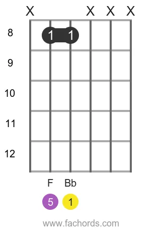 Bb 5 position 4 guitar chord diagram