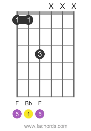 Bb 5 position 5 guitar chord diagram
