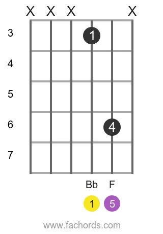 Bb 5 position 8 guitar chord diagram