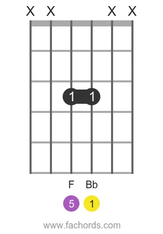 Bb 5 position 9 guitar chord diagram