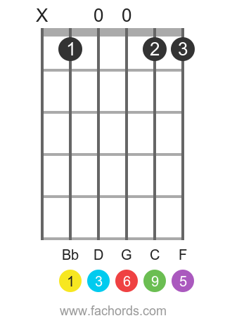 Bb 6/9 position 1 guitar chord diagram