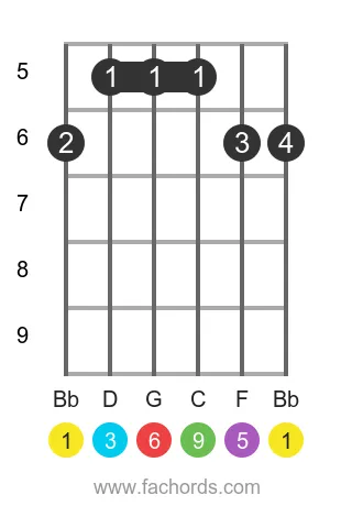 Bb 6/9 position 2 guitar chord diagram