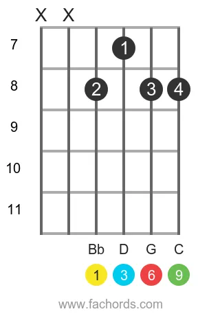 Bb 6/9 position 3 guitar chord diagram