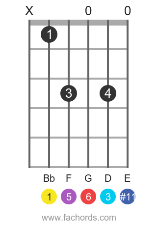 Bb 6(#11) position 1 guitar chord diagram