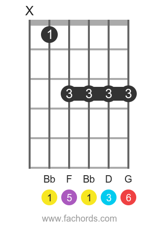 Bb 6 position 1 guitar chord diagram