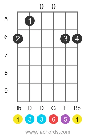 Bb 6 position 10 guitar chord diagram