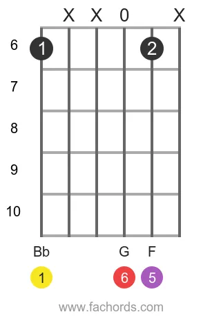 Bb 6 position 14 guitar chord diagram