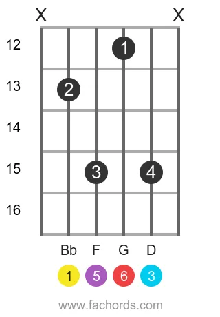 Bb 6 position 15 guitar chord diagram