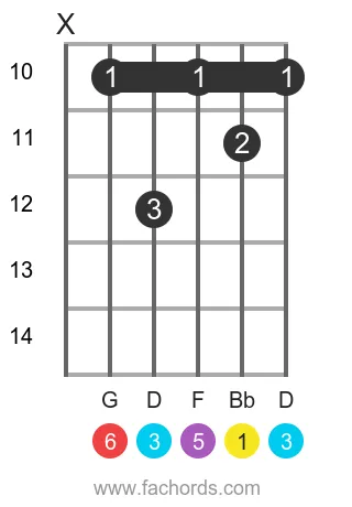 Bb 6 position 17 guitar chord diagram
