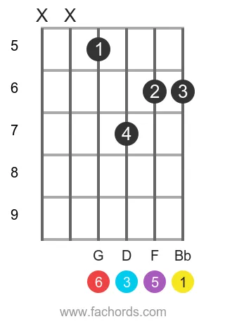 Bb 6 position 18 guitar chord diagram