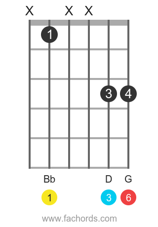 Bb 6 guitar chord: charts and variations