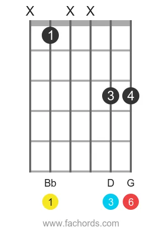 Bb 6 position 19 guitar chord diagram