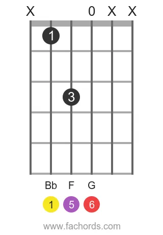 Bb 6 position 20 guitar chord diagram