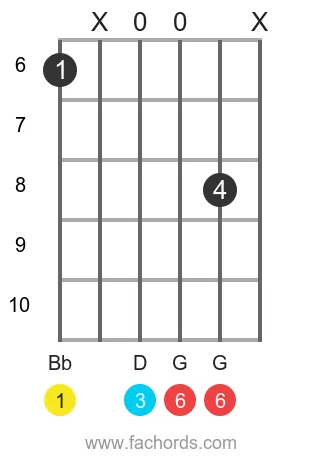 Bb 6 position 21 guitar chord diagram