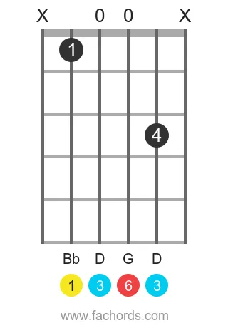 Bb 6 position 22 guitar chord diagram