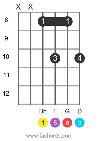 Bb 6 position 3 guitar chord diagram