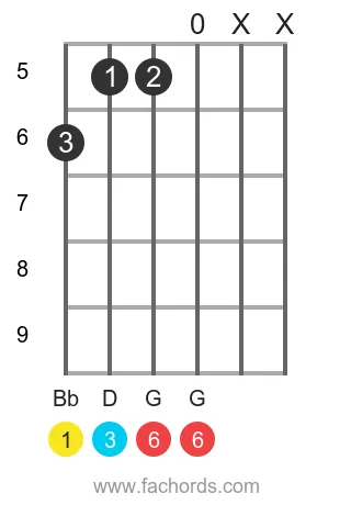 Bb 6 position 4 guitar chord diagram