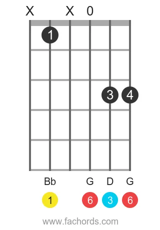 Bb 6 position 5 guitar chord diagram