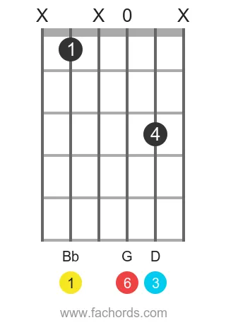 Bb 6 position 6 guitar chord diagram