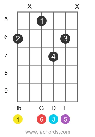 Bb 6 position 7 guitar chord diagram