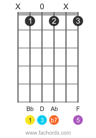 Bb 7(b9) position 1 guitar chord diagram