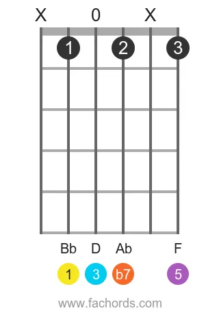 guitar chord diagram for the Bb 7(b9) chord