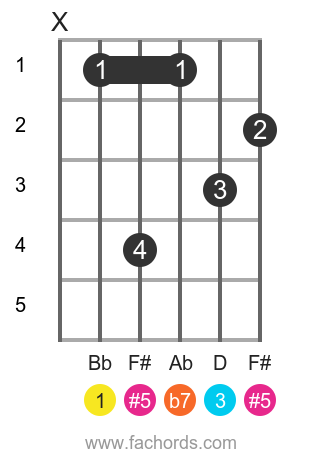 Bb 7(#5) position 1 guitar chord diagram