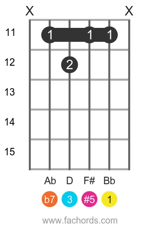 Bb 7(#5) position 3 guitar chord diagram