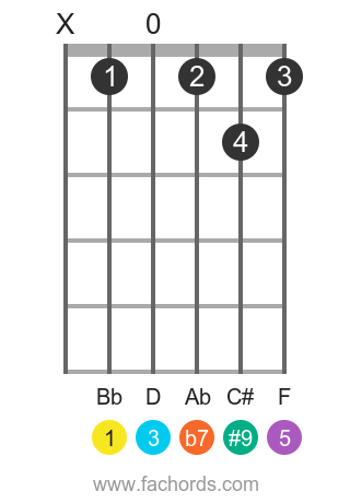 Bb 7(#9) position 1 guitar chord diagram