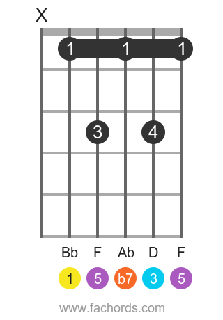 Bb 7 position 1 guitar chord diagram