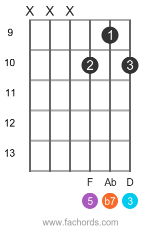 B-flat major 7th guitar chord - GtrLib Chords