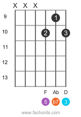 Bb 7 position 11 guitar chord diagram