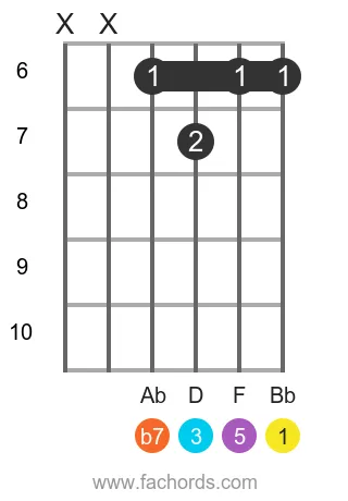 Bb 7 position 14 guitar chord diagram