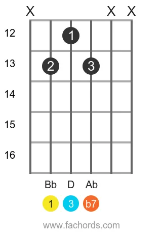 Bb 7 position 15 guitar chord diagram