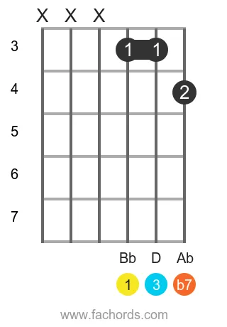 Bb 7 position 16 guitar chord diagram