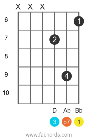 Bb 7 position 17 guitar chord diagram